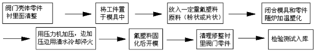 含羞草网址在线观看氟塑料衬里层的质量要求